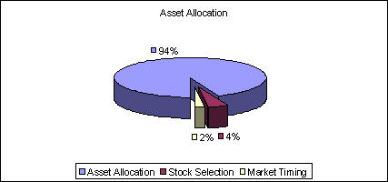 Asset allocation's affect on a fund's investment return, per one study.